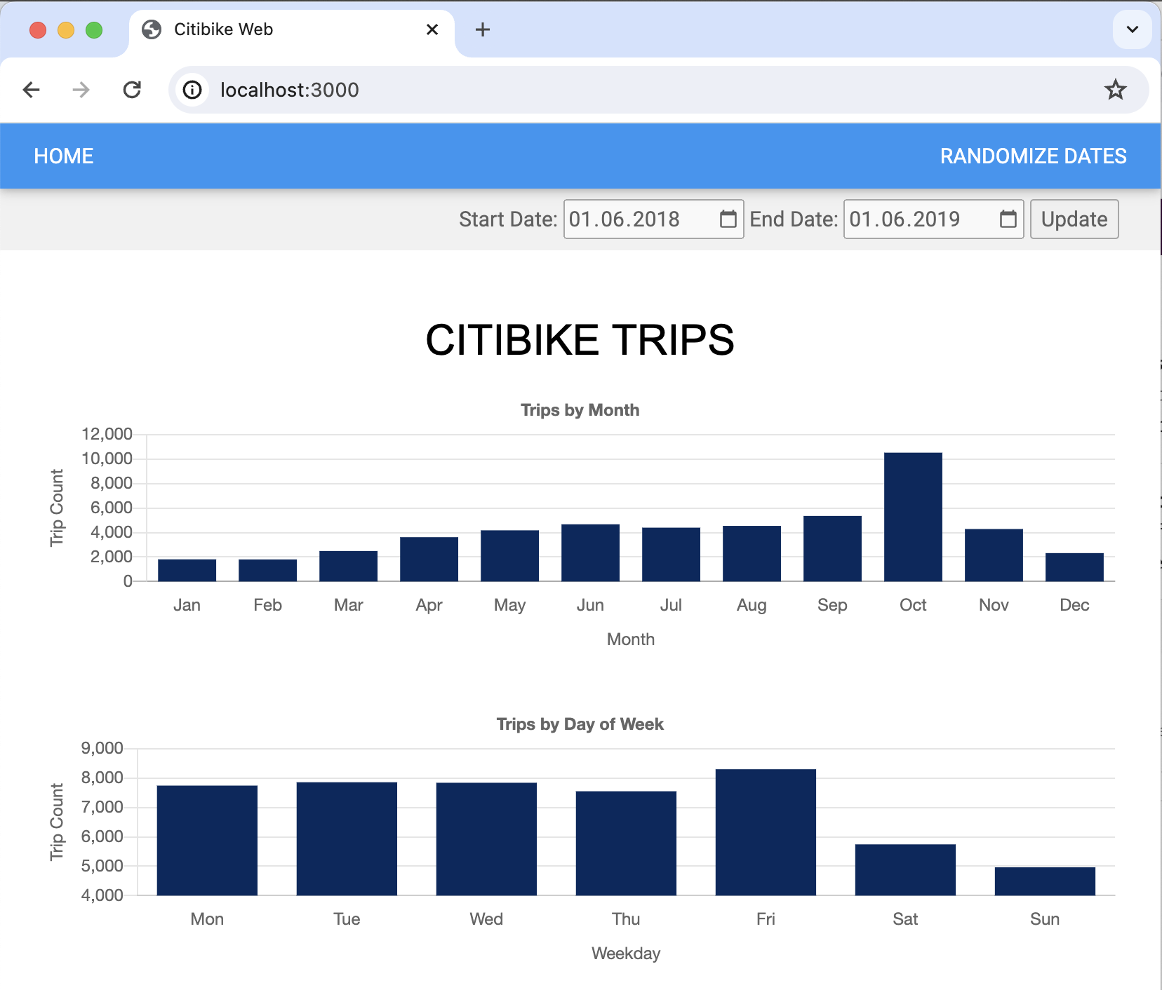 Web app querying NYC Citibike trips data and displaying the distribution of trips by month and weekday