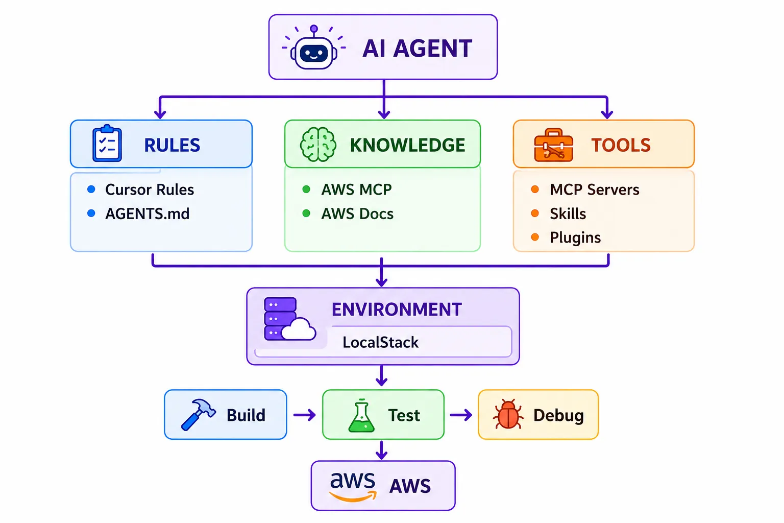 Agentic workflow diagram