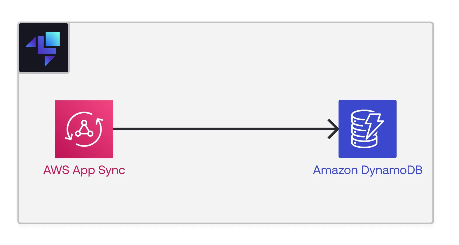 AppSync to DynamoDB