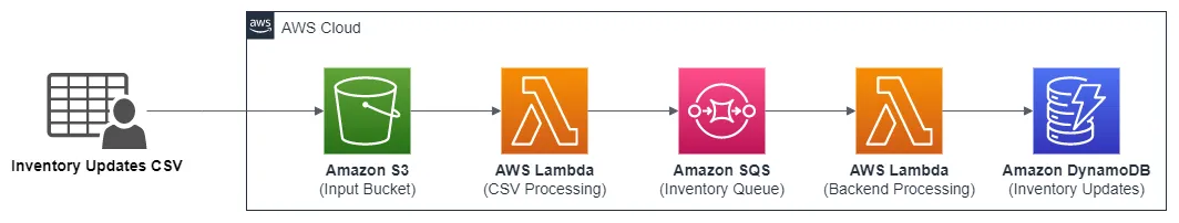 Architecture diagram for the sample-sqs-lambda-dynamodb application