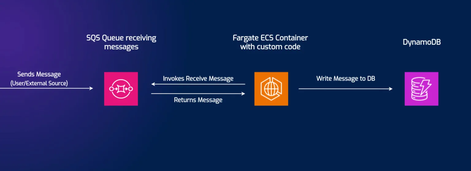 Architecture of the message-processing application, with an SQS queue feeding an ECS Fargate service that writes processed messages to DynamoDB