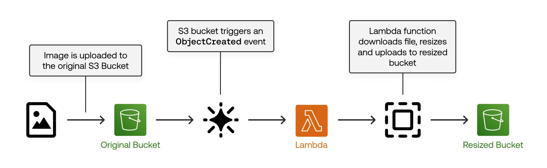 Image Resizer with Lambda & S3