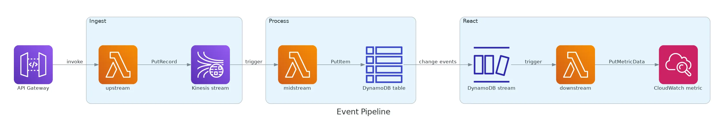 Architecture diagram of the serverless data processing pipeline