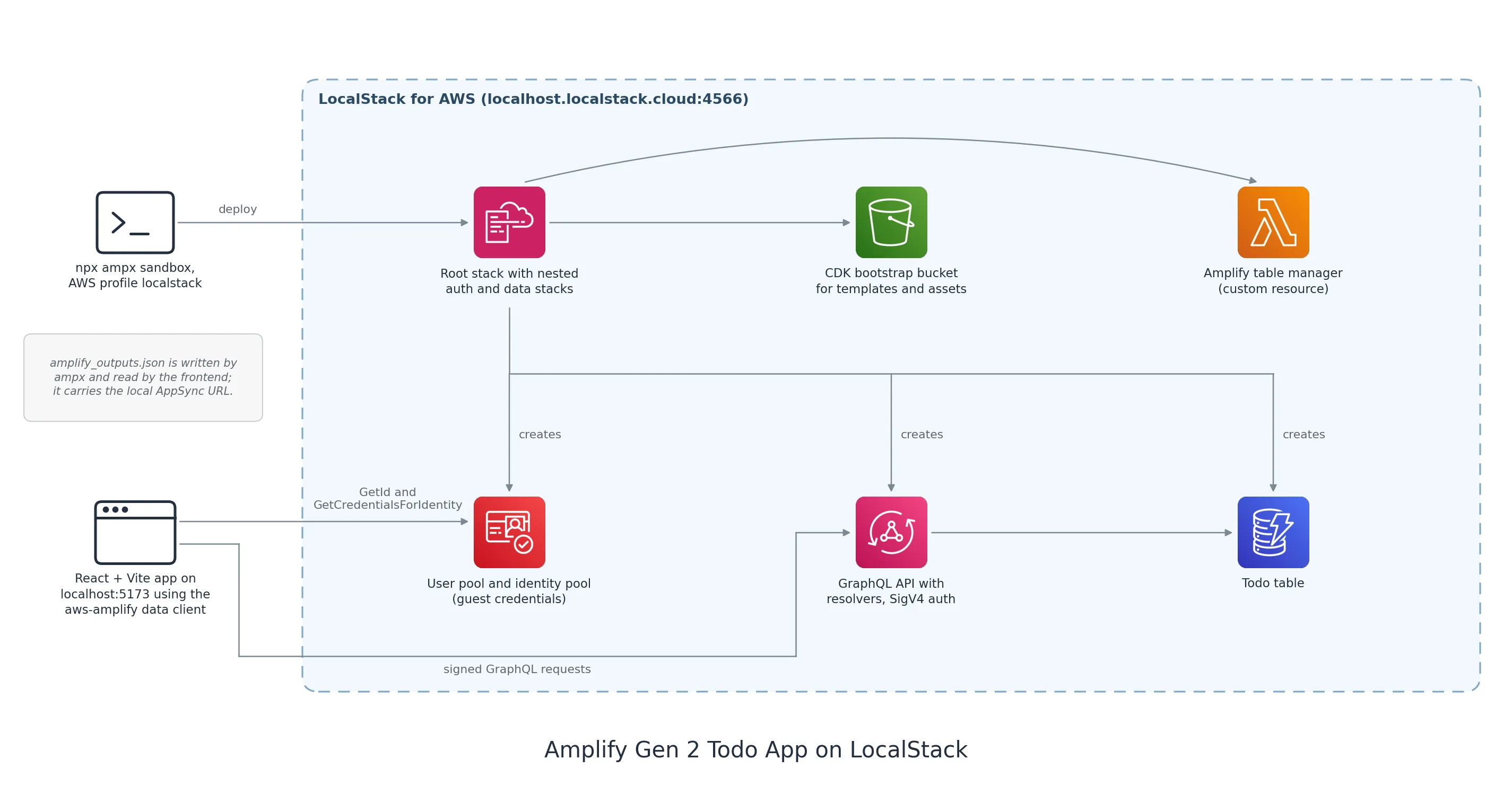 Architecture of the sample: ampx deploys through CloudFormation, S3 and Lambda inside LocalStack; the browser talks to the local Cognito identity pool and AppSync API backed by DynamoDB