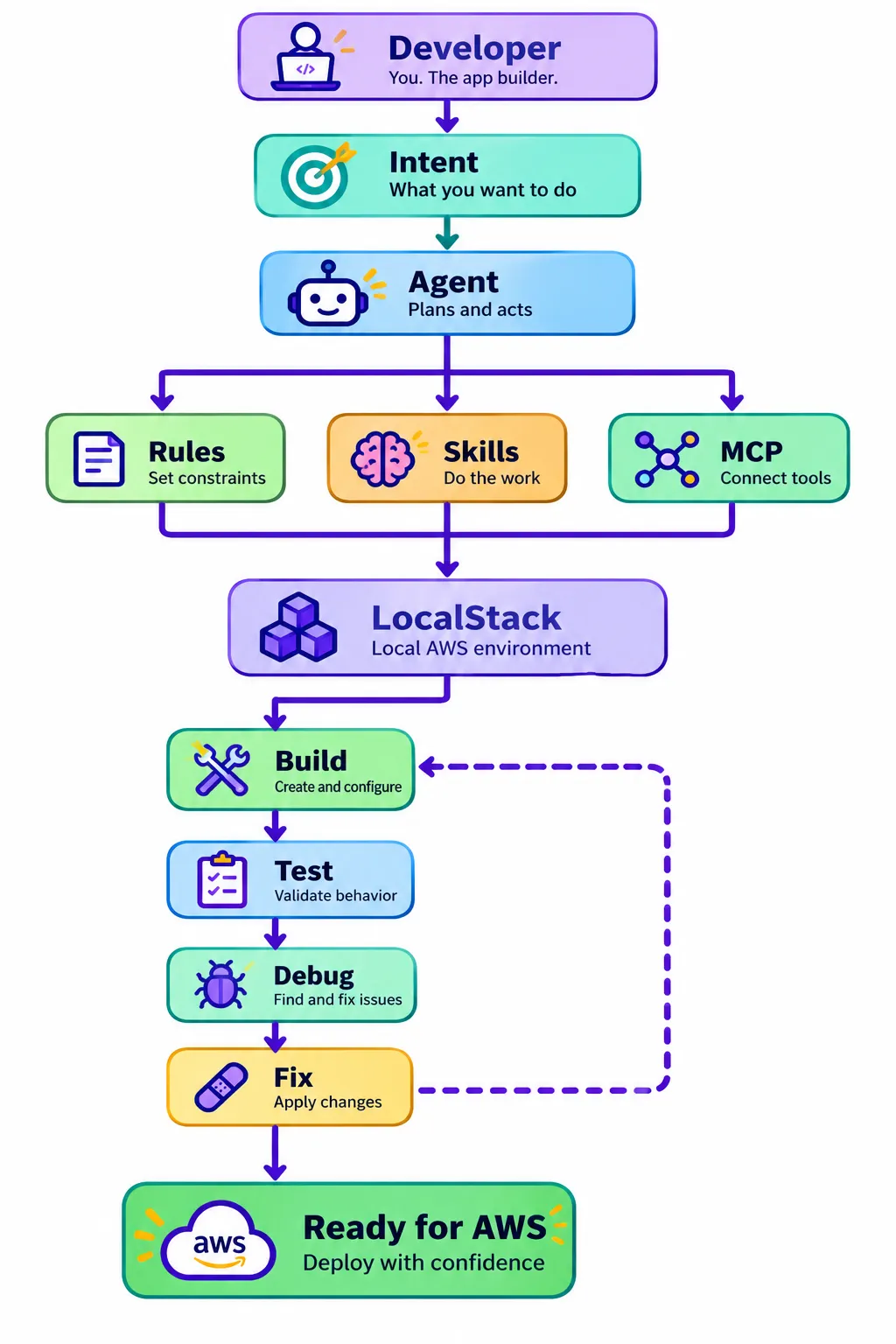AWS dev loop diagram