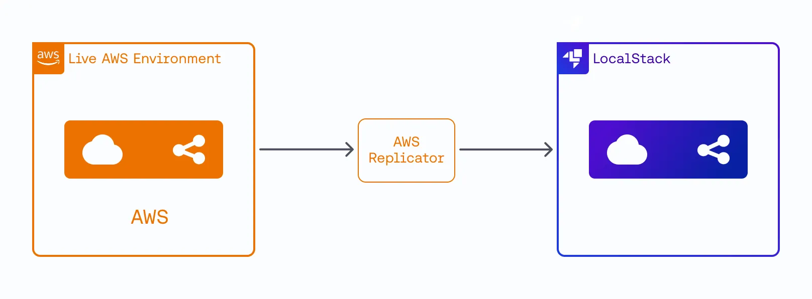 AWS Replicator in action