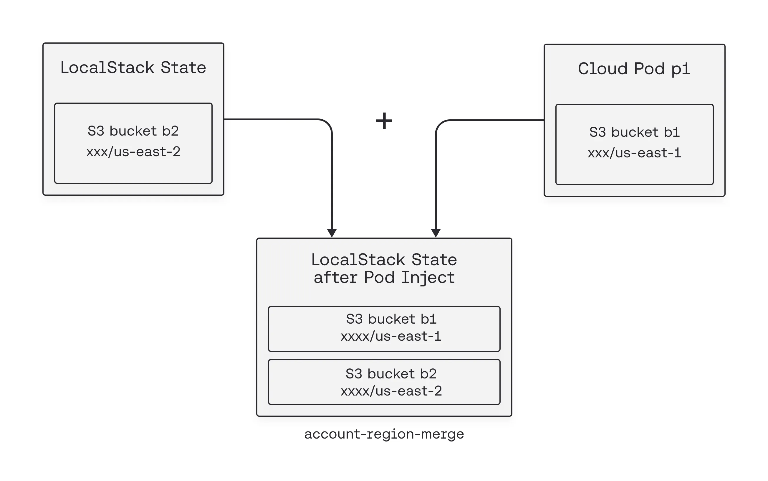 account-region-merge strategy