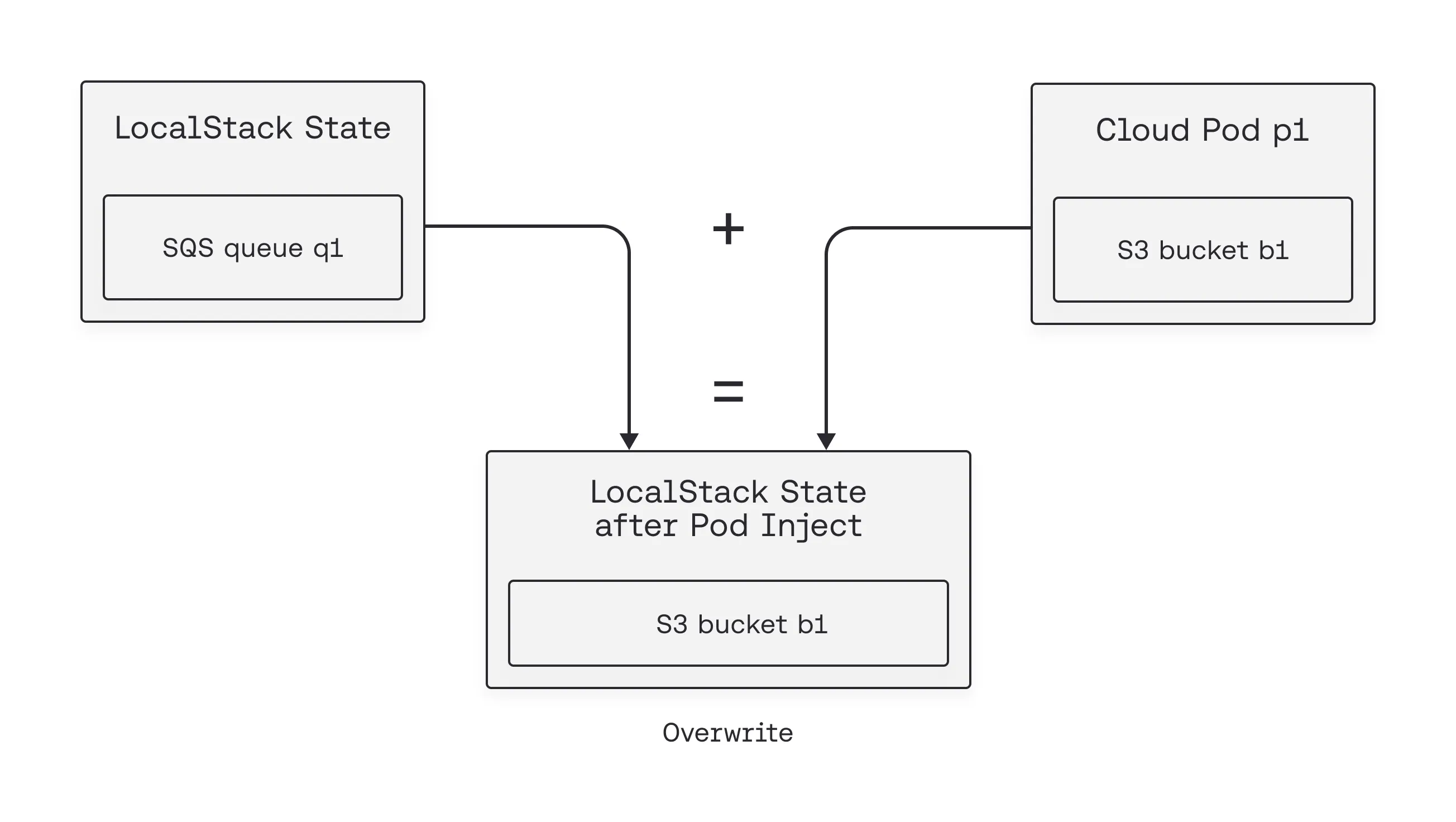 overwrite strategy