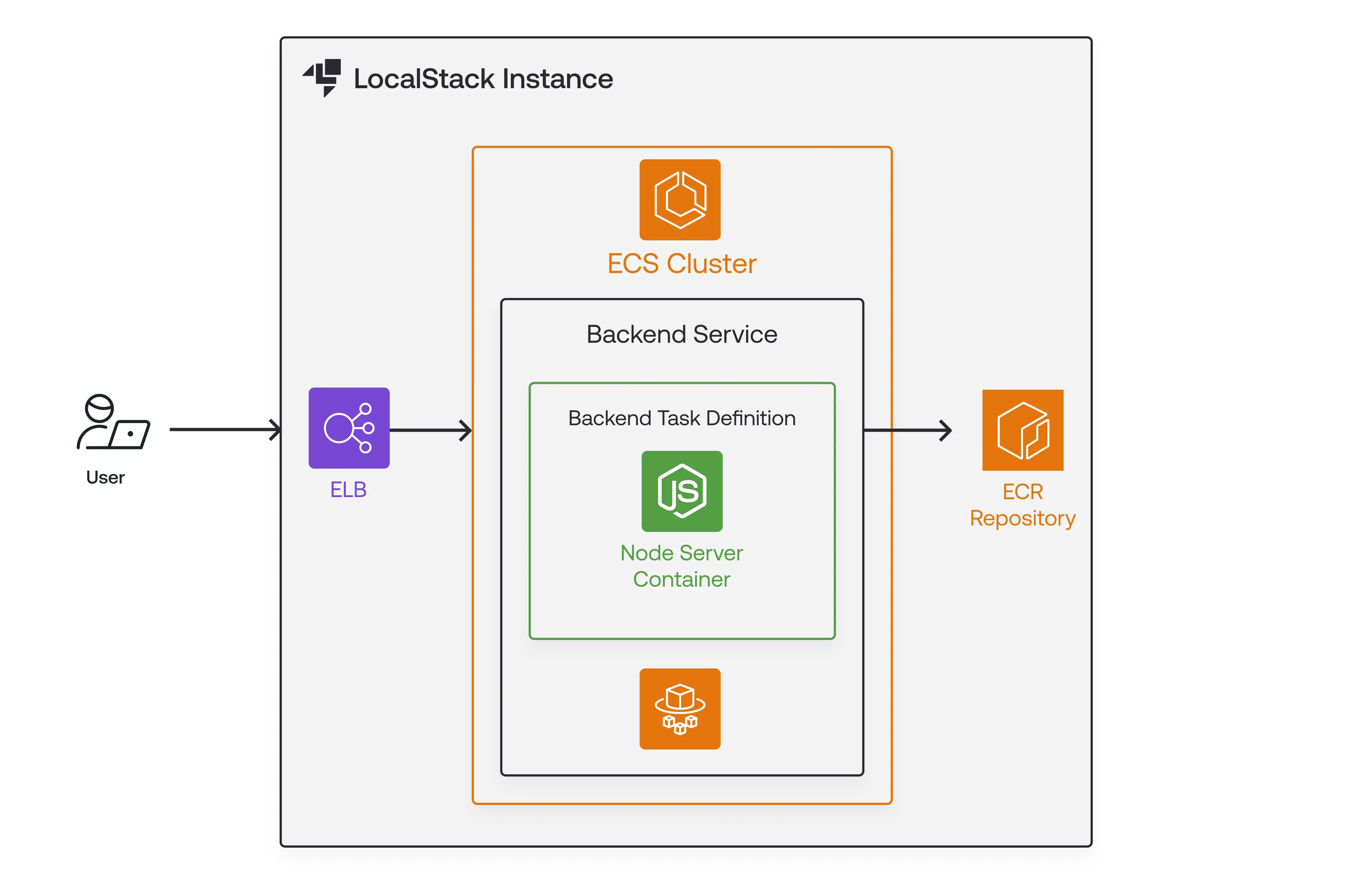 Architecture for Node.js app on ECS with Elastic Load Balancer