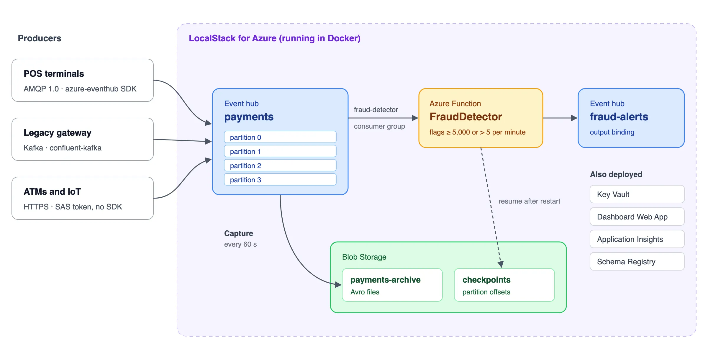 The fraud-detection pipeline: three producers write to the payments event hub, the FraudDetector function reads it and writes to the fraud-alerts hub, and Capture archives payments to Blob Storage