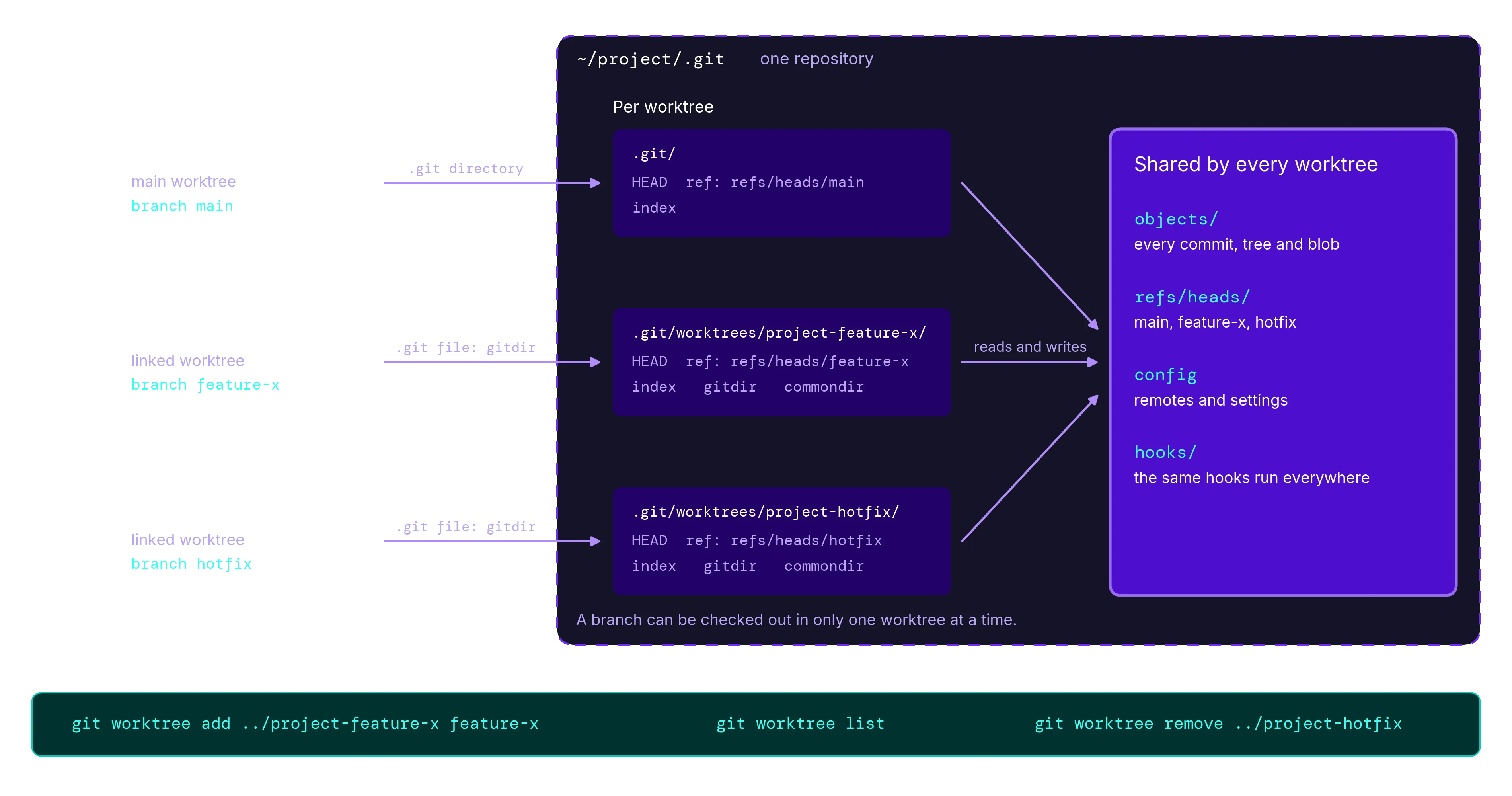 How git worktrees and ephemeral instances work