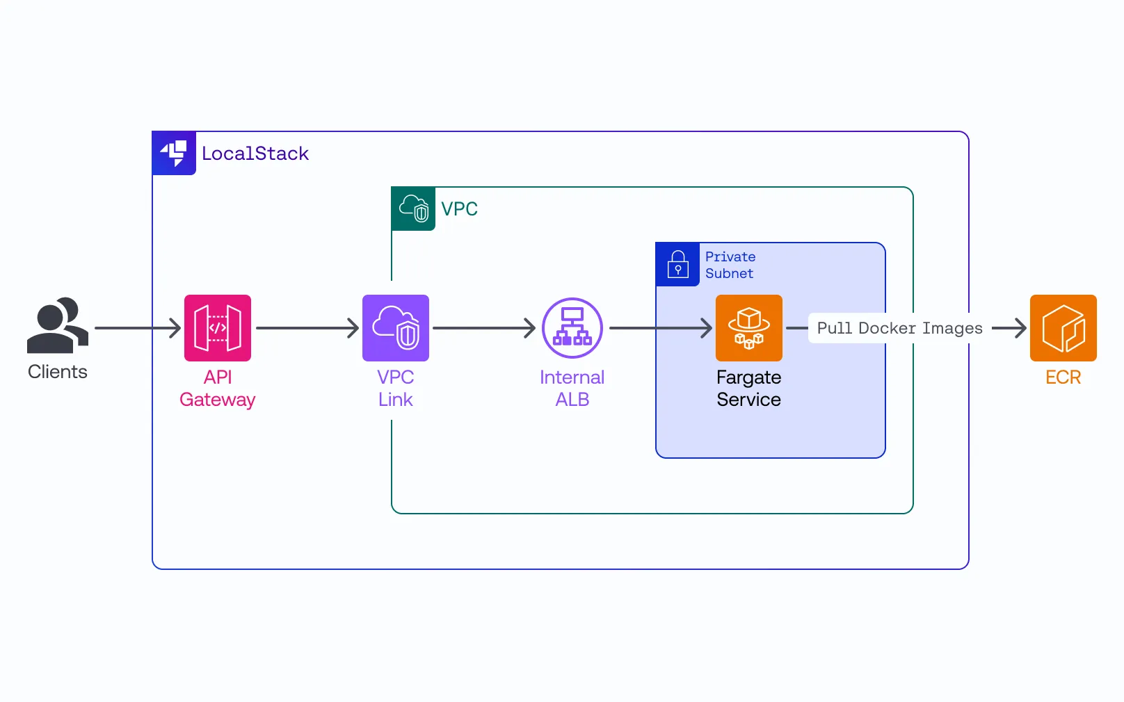 Infrastructure architecture