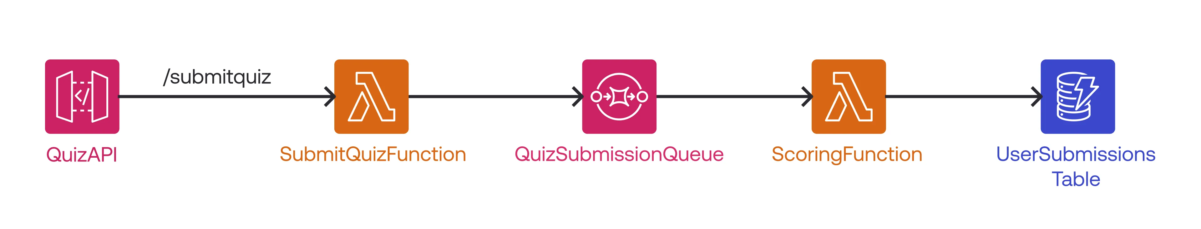 Serverless Quiz application infrastructure