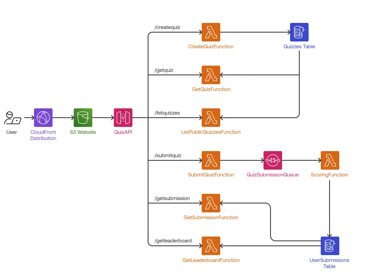 Infrastructure architecture