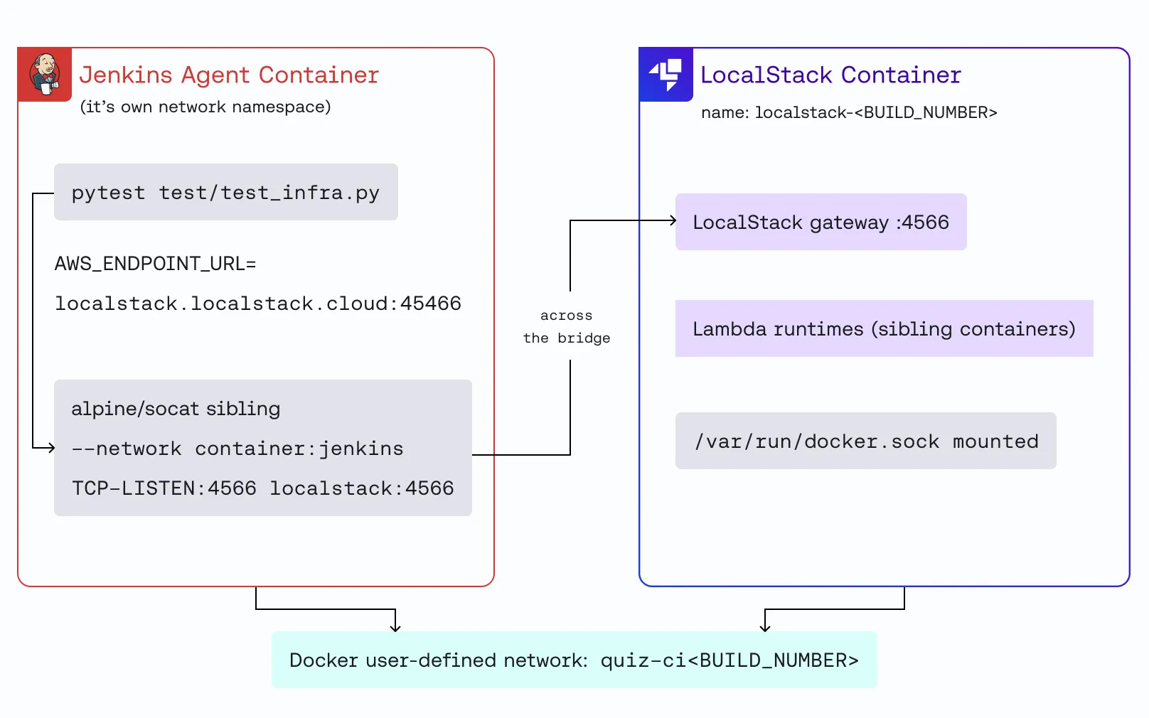 Test traffic flowing from the Jenkins agent through socat to the LocalStack container