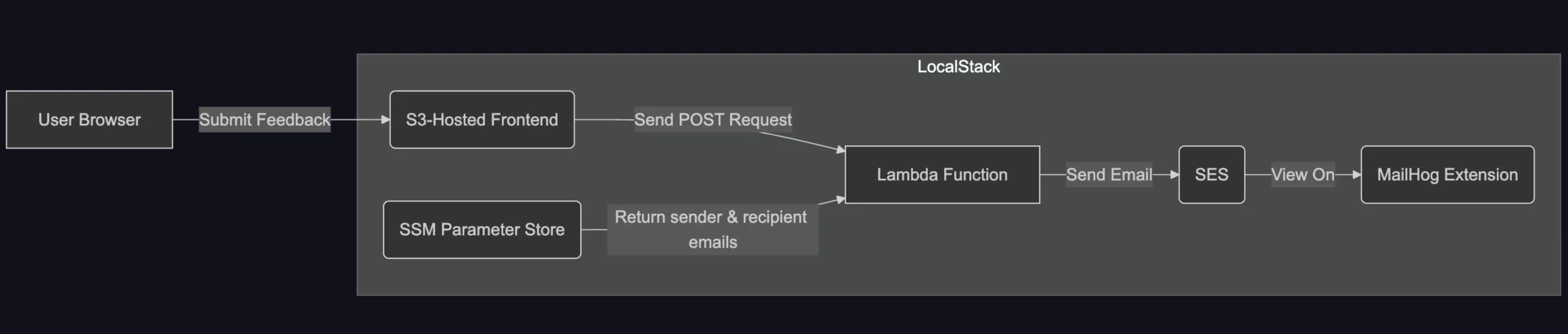 Email Feedback Delivery with Lambda, SES, S3, and SSM