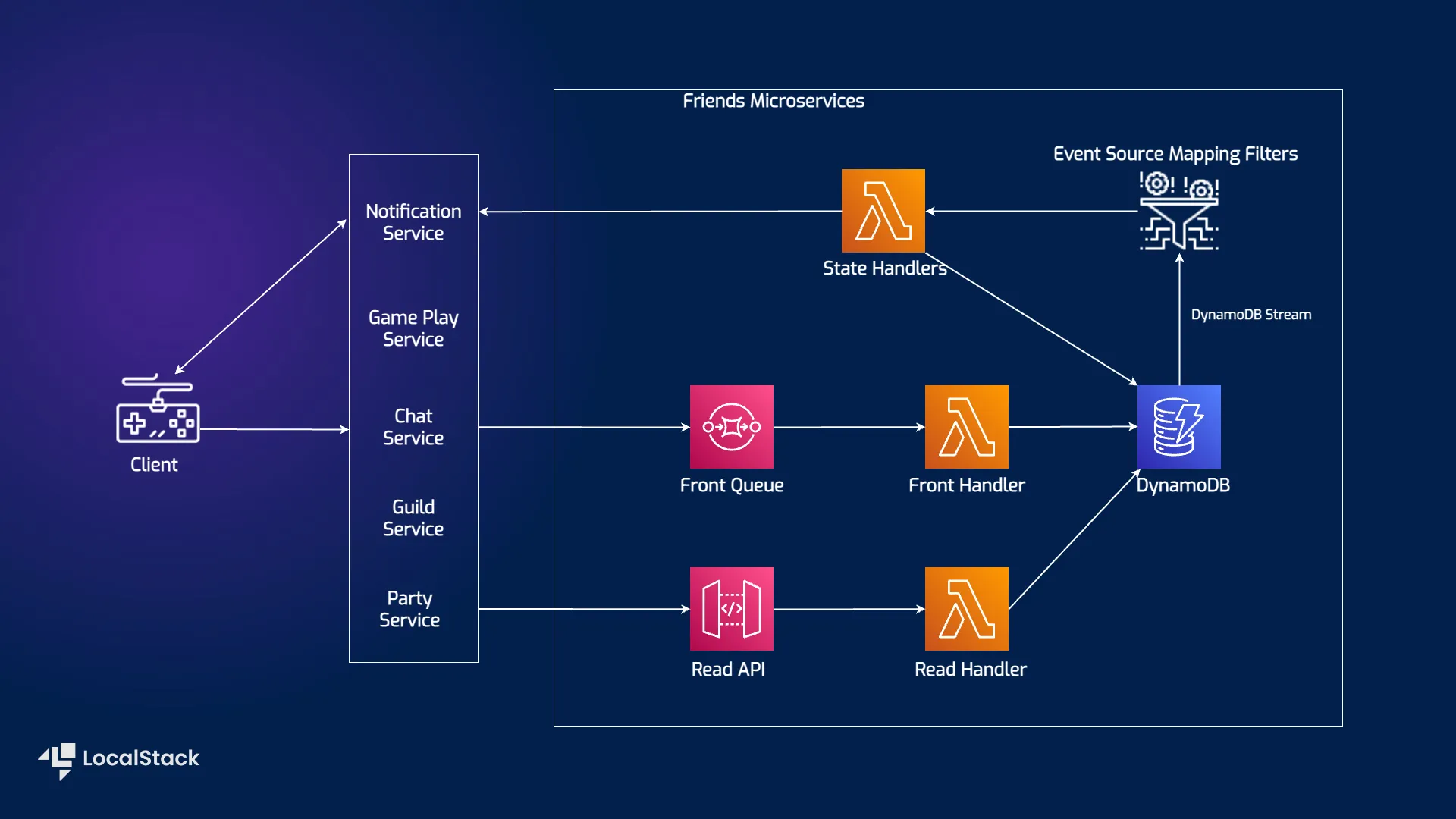 Friend microservices architecture diagram