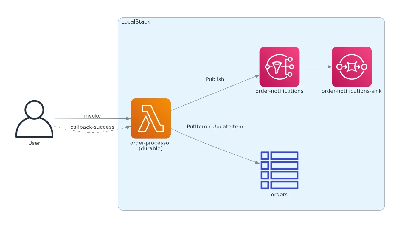 Order processing workflow