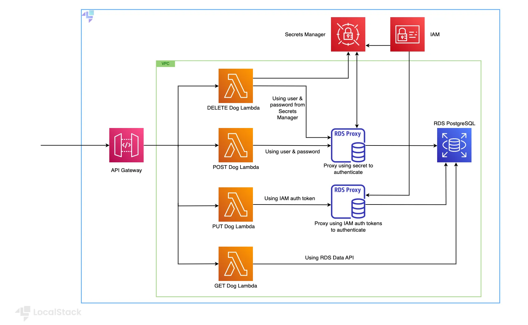 LocalStack RDS Setup