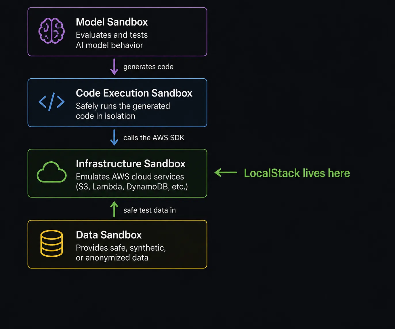 Sandbox Architecture Flowchart