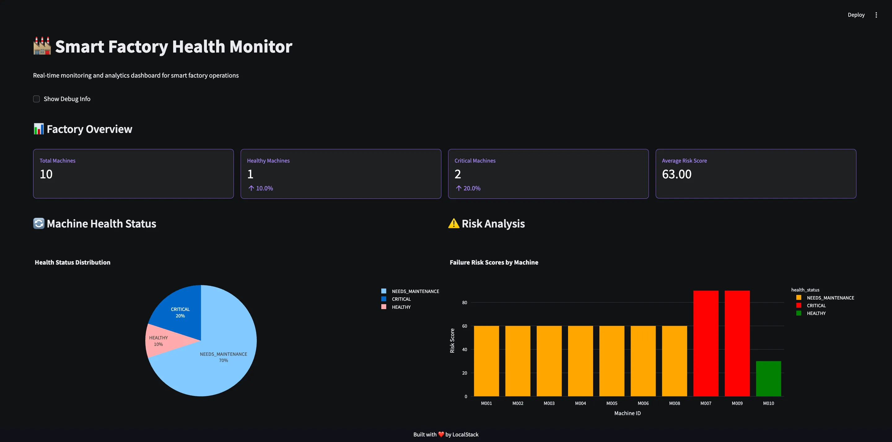 LocalStack Streamlit Dashboard