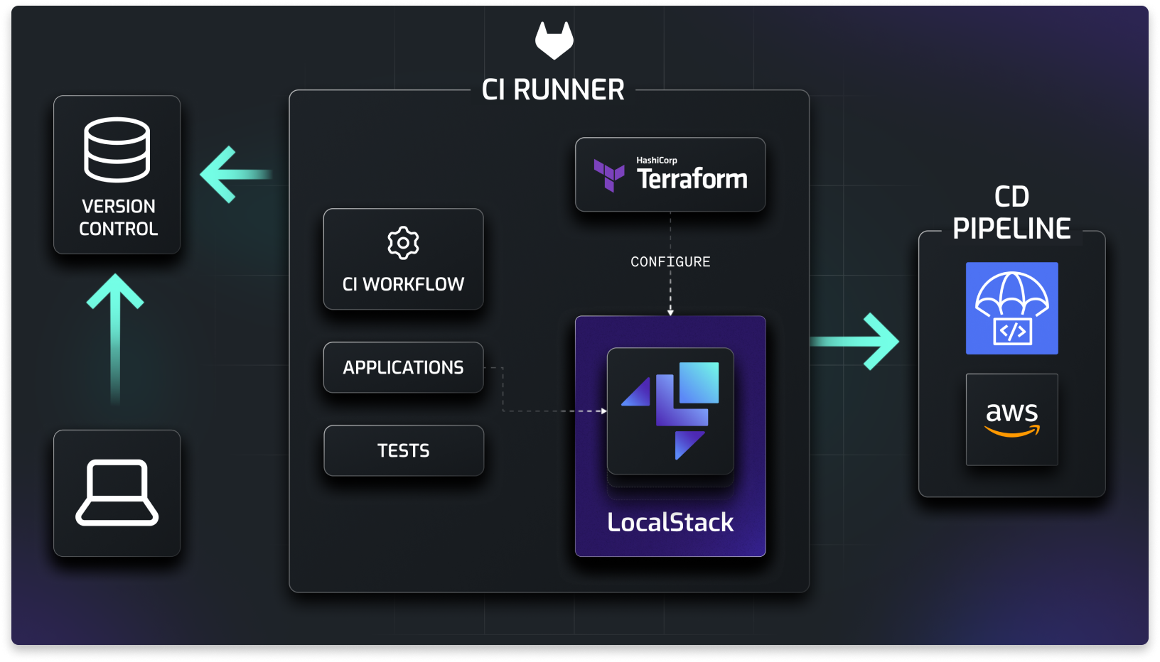 High-level overview of the CI/CD workflow at KnowBe4 with LocalStack playing a role for local dev & test along with CI integrations