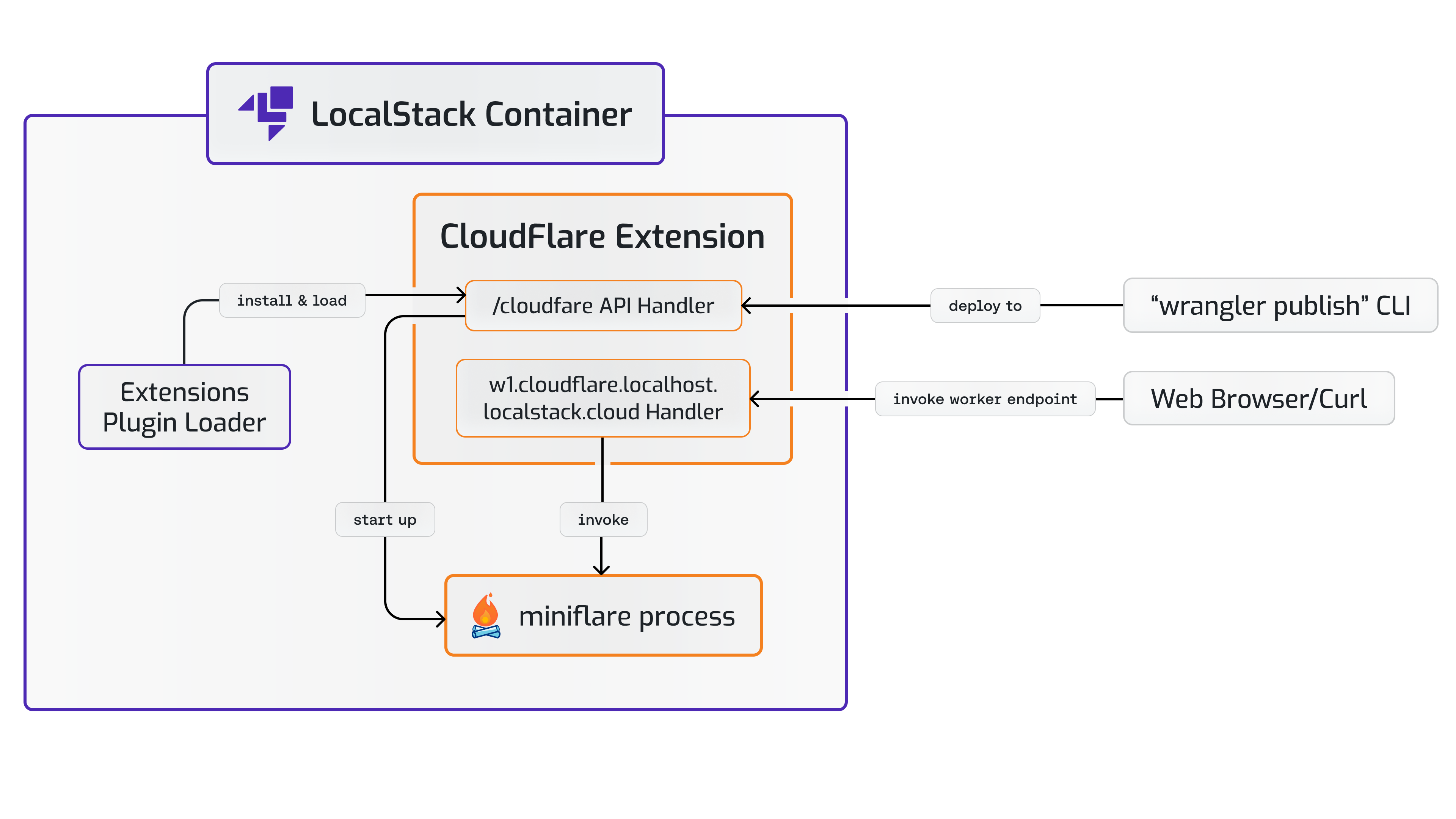 Cover image of how Miniflare is embedded as an Extension into the LocalStack platform