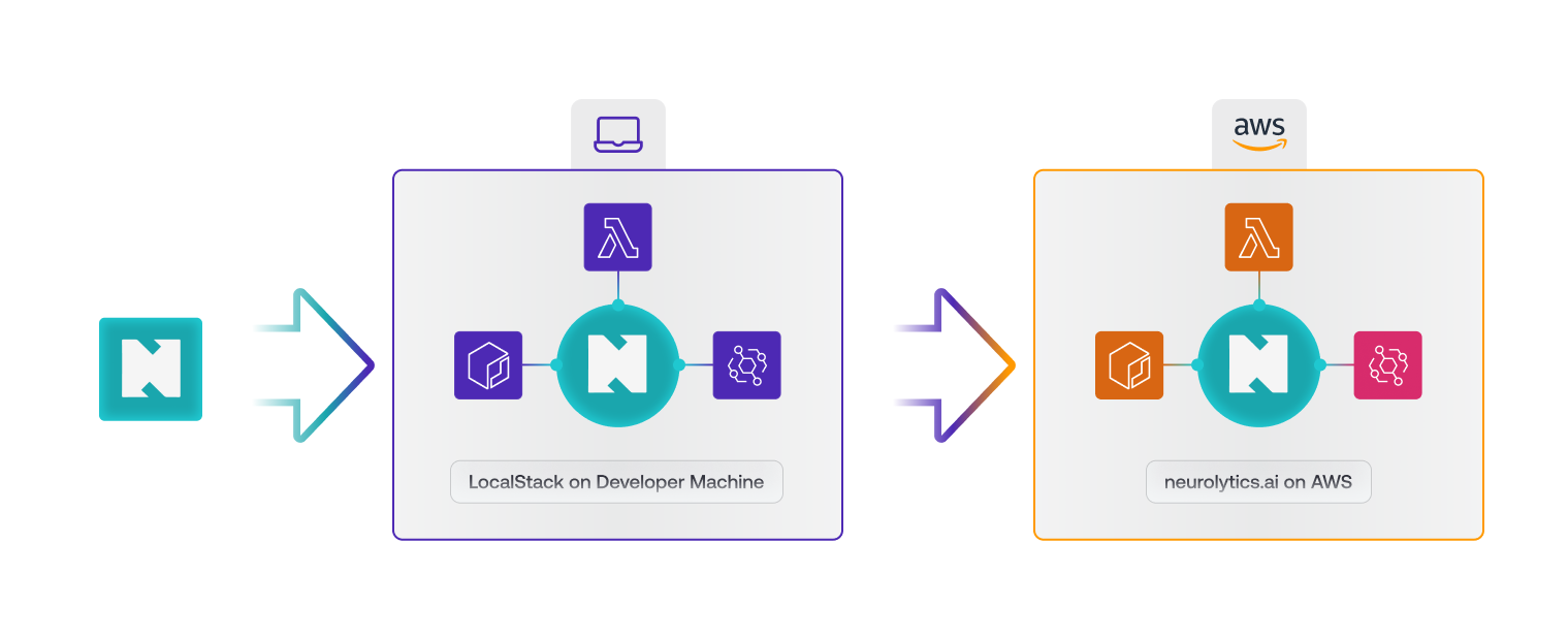 Overview of how Neurolytics use LocalStack on developer machines and the real AWS cloud for production