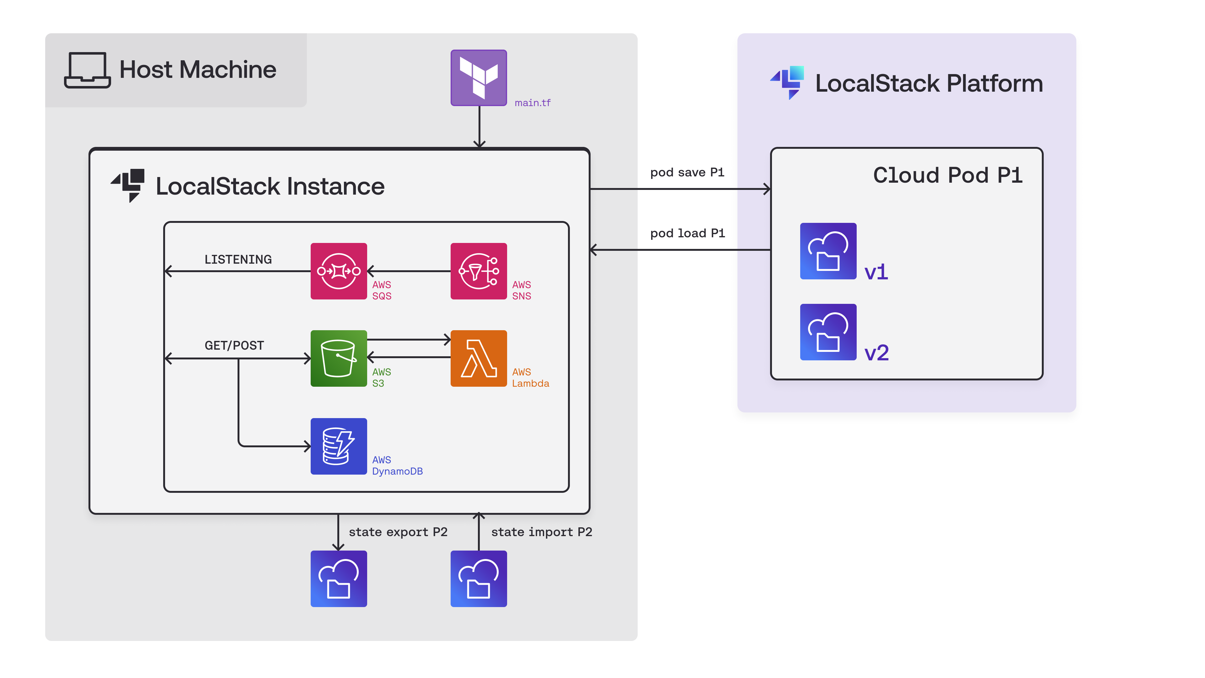 A diagram depicting ways to take of snapshot of the LocalStack instance.