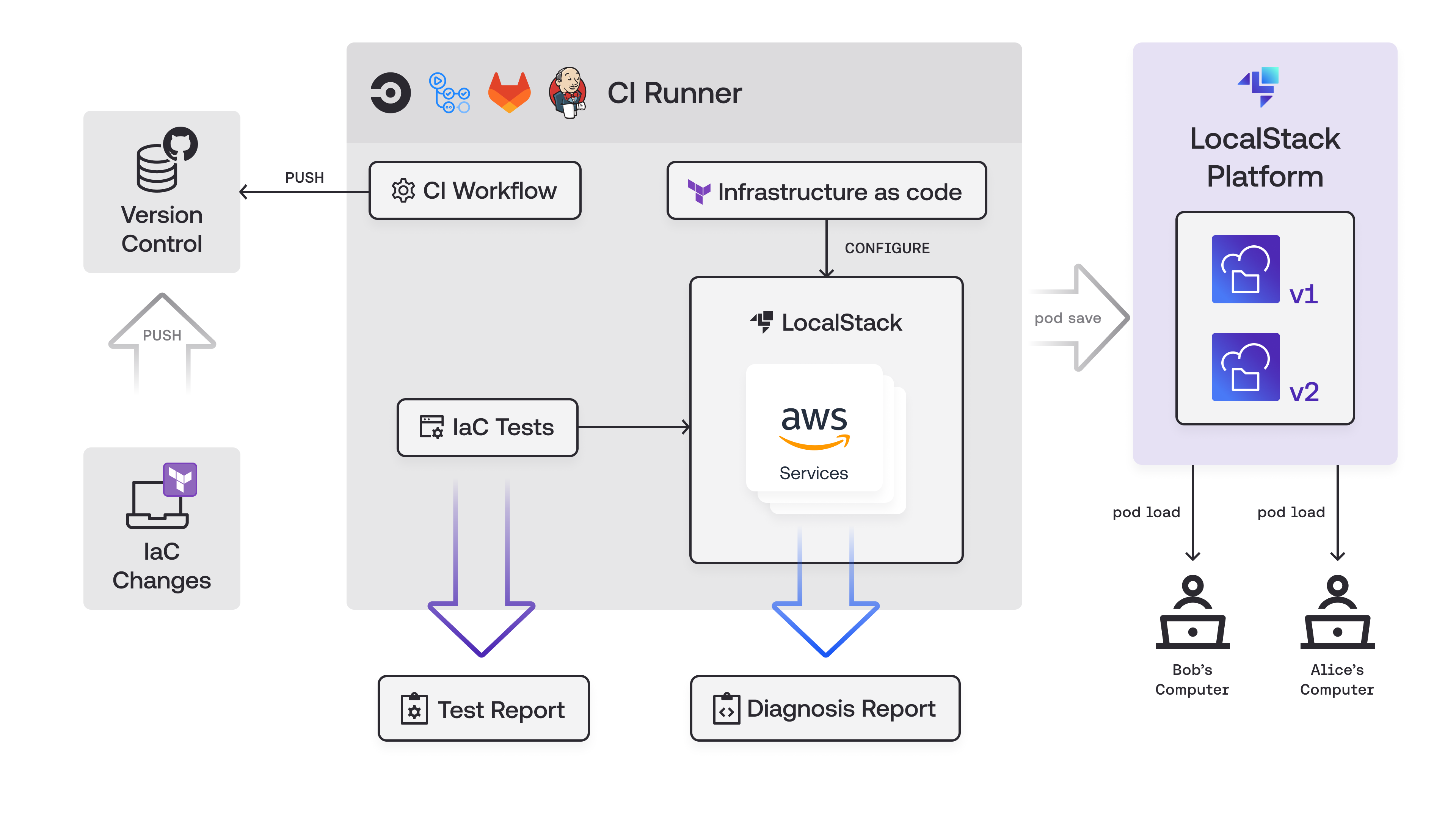 Creating Cloud Pods on changes to the IaC file.