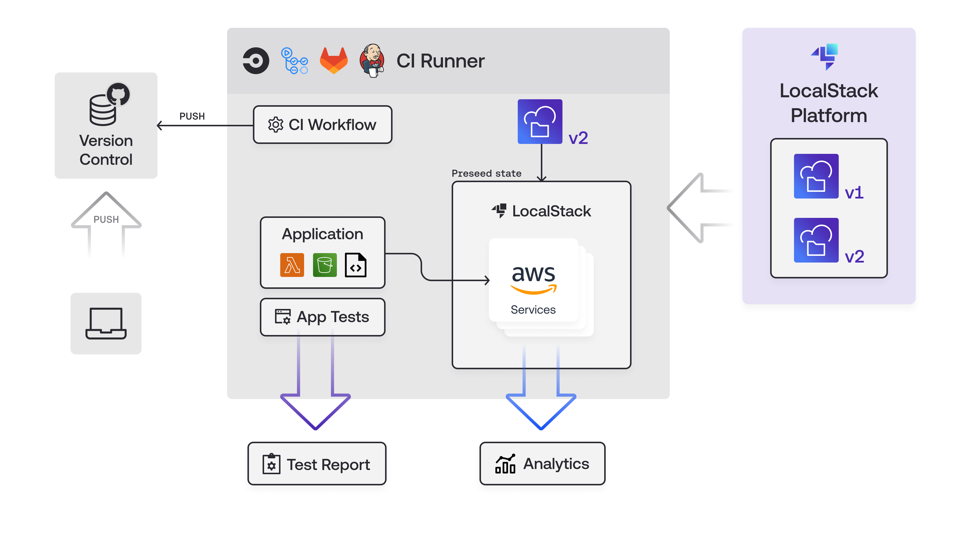 Diagram showing Cloud Pods pulled from the LocalStack Platform for CI use