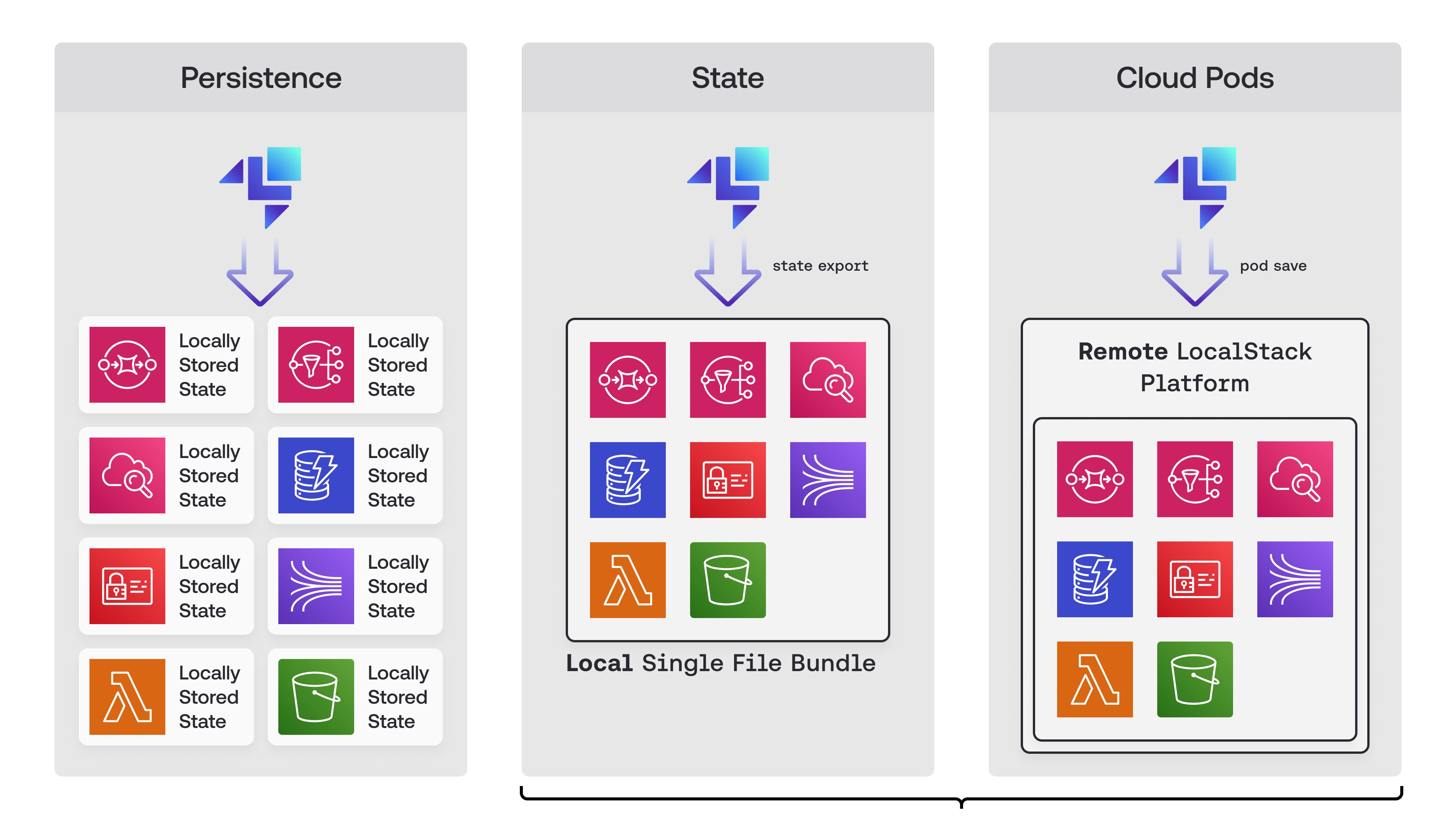 The difference between persistence, local state and Cloud Pods.