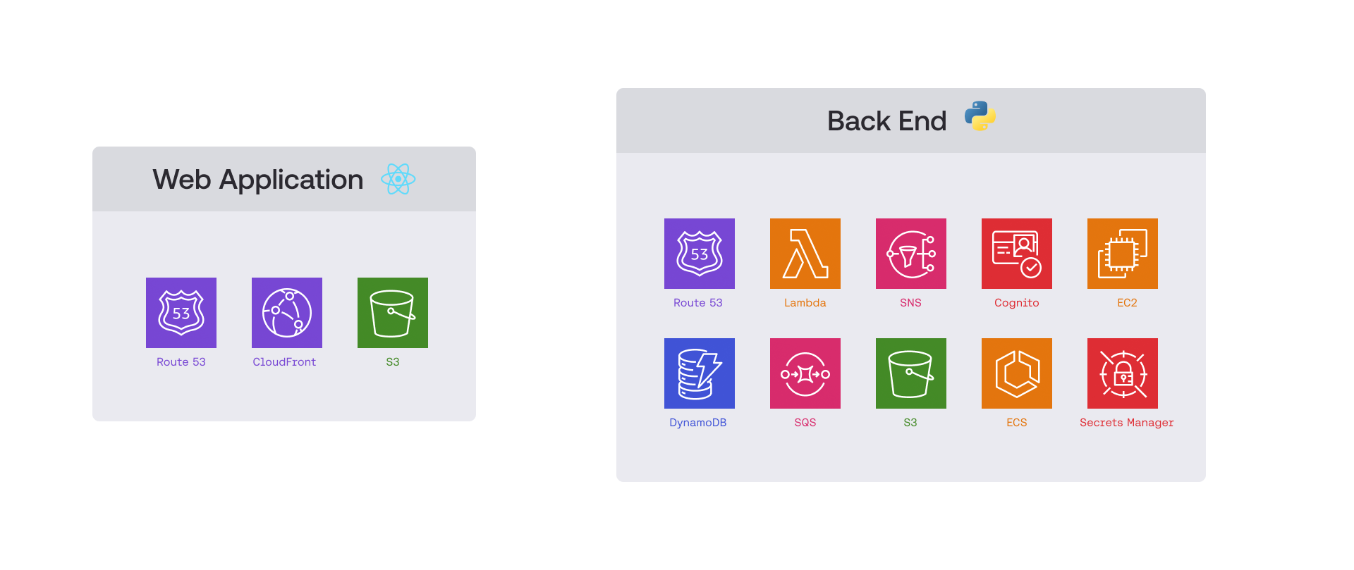 LocalStack Web Application architecture