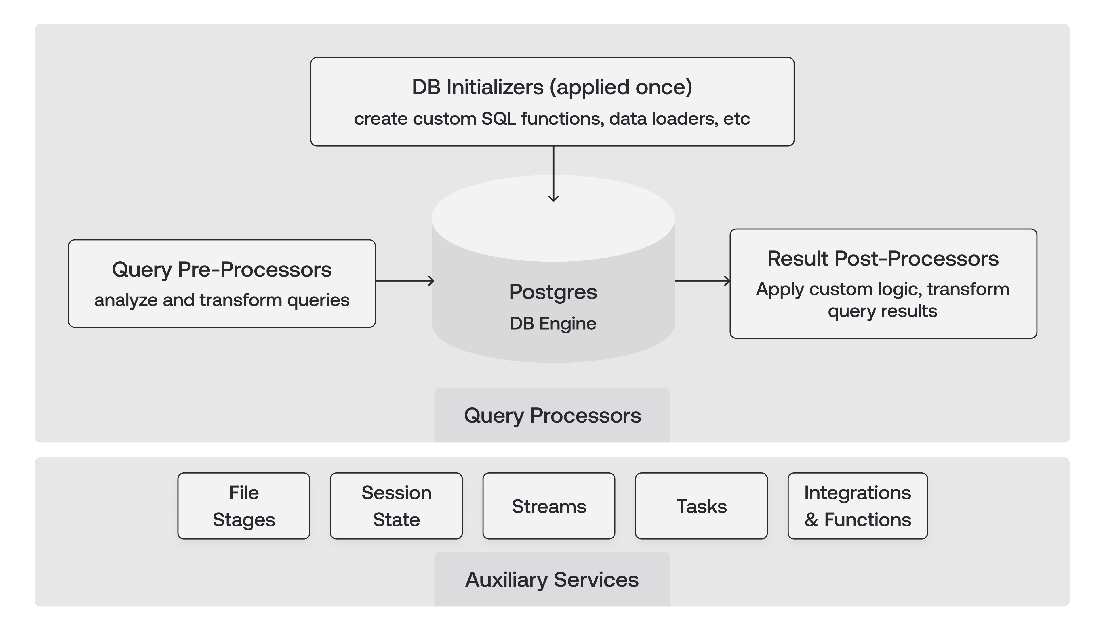 Snowflake emulator architecture