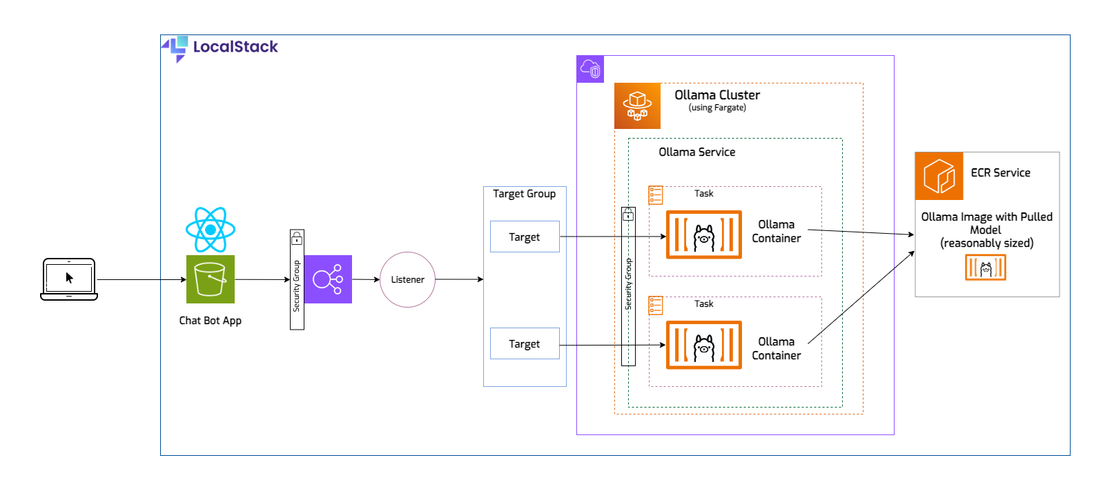 Stack Diagram