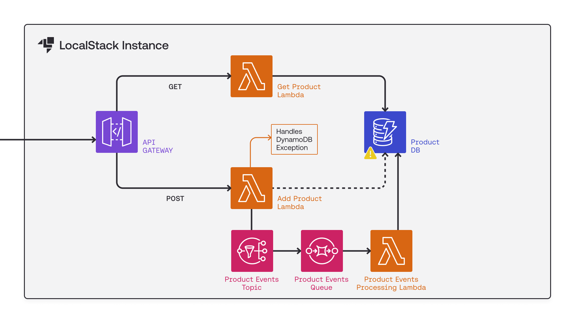 Error handling for the local outage