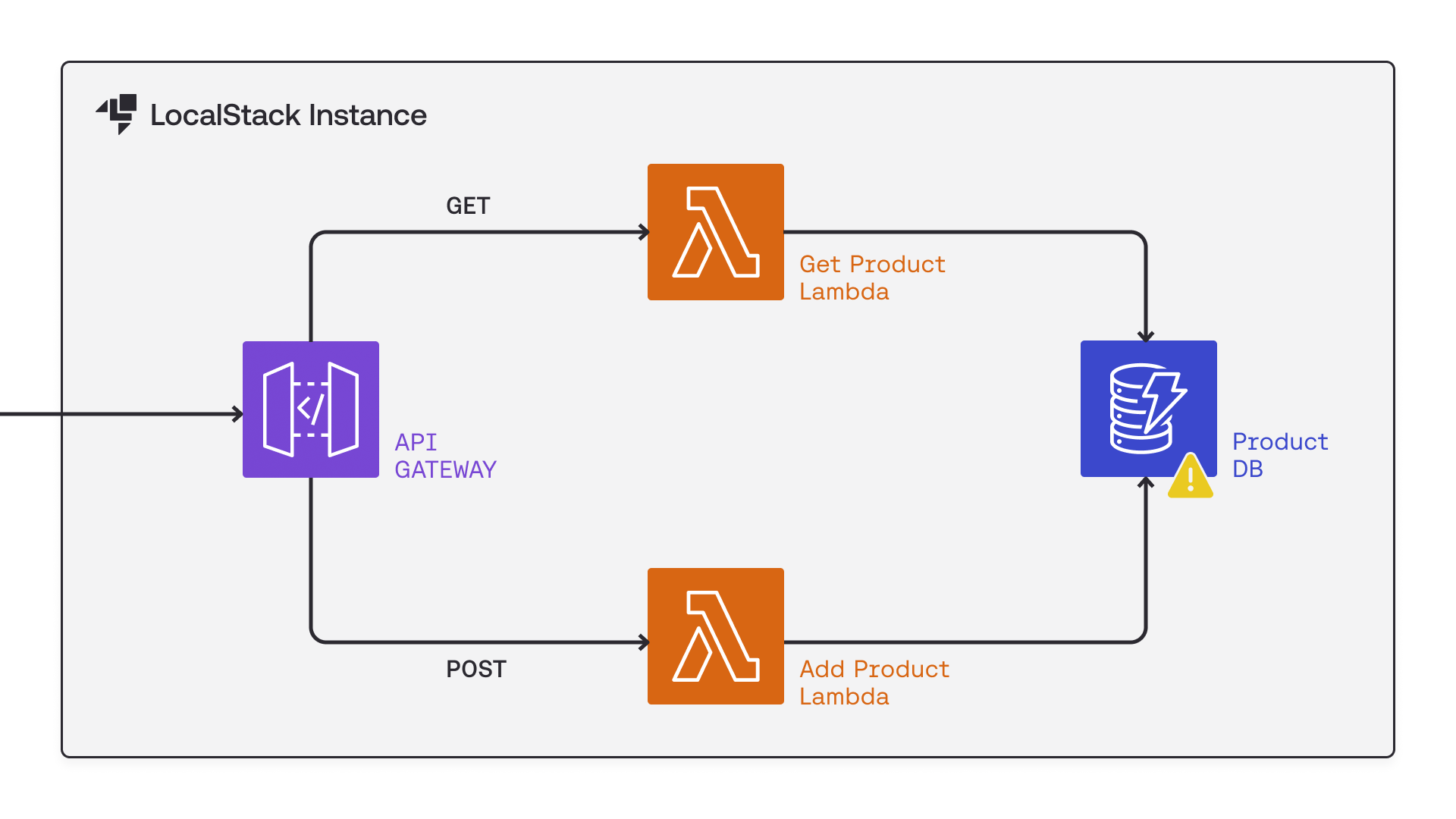 Sample Architecture for Product Management System