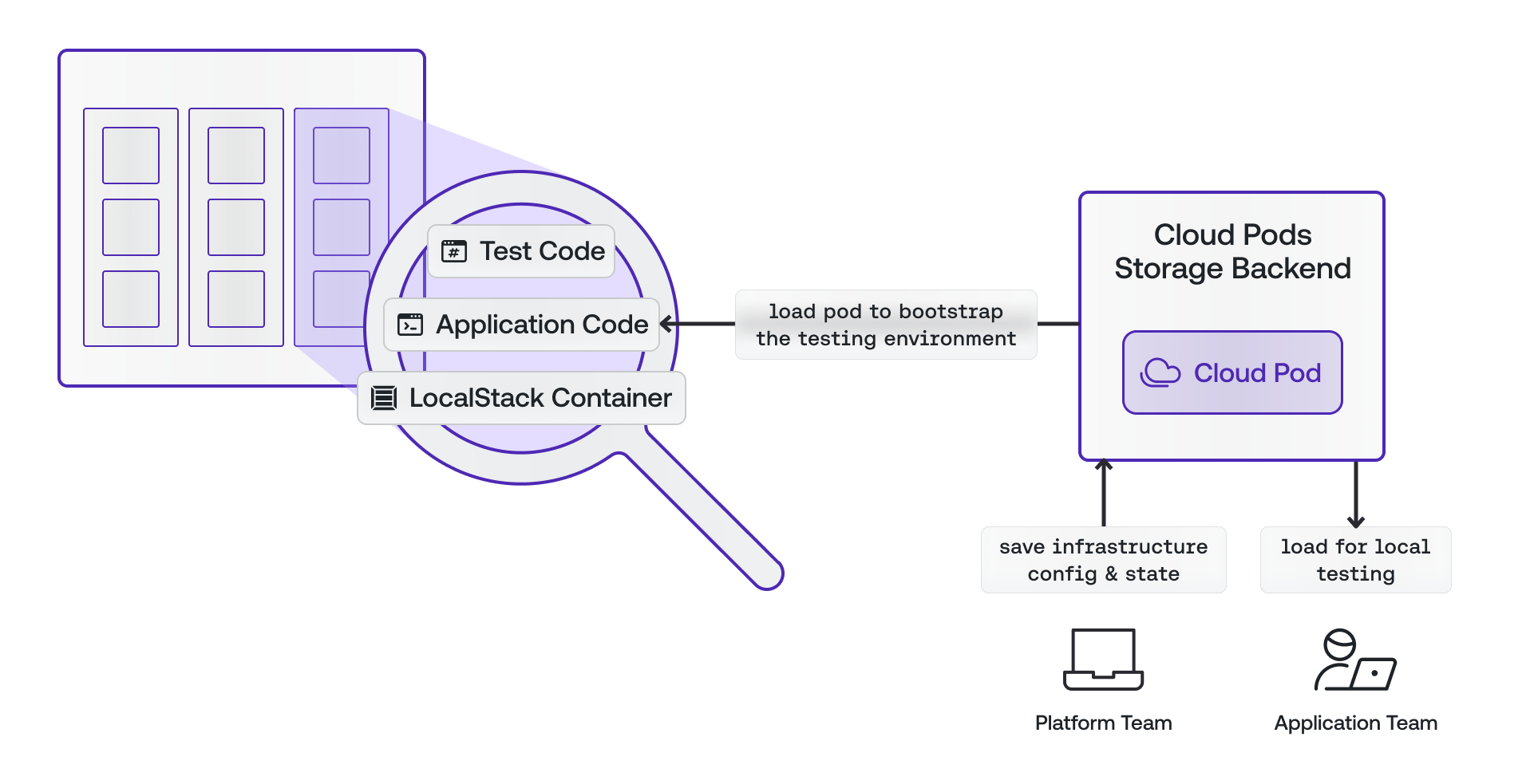 How Cloud Pods work in infrastructure testing?