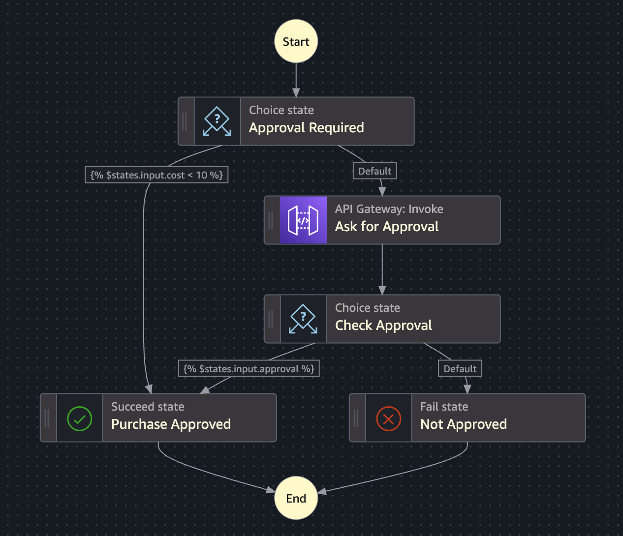 the flow of the example step function
