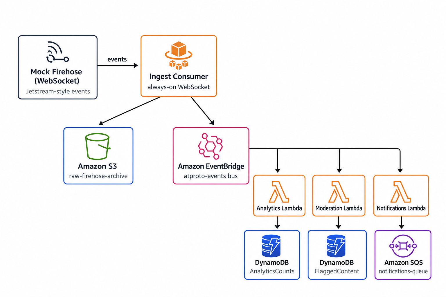 The architecture of the application on AWS to ingest ATproto events